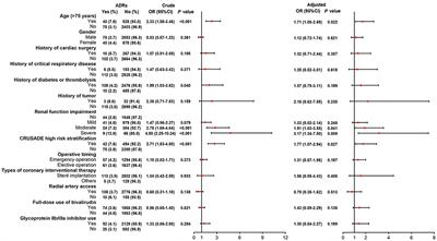 Occurrence and Risk Factors of Adverse Drug Reactions in Patients Receiving Bivalirudin as Anticoagulant During Percutaneous Coronary Intervention: A Prospective, Multi-Center, Intensive Monitoring Study